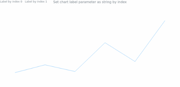 anychart.charts.Sparkline.label set asIndexString created by AnyChart Team