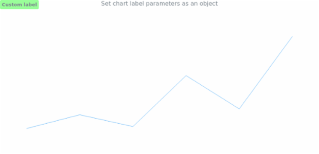 anychart.charts.Sparkline.label set asObj created by AnyChart Team