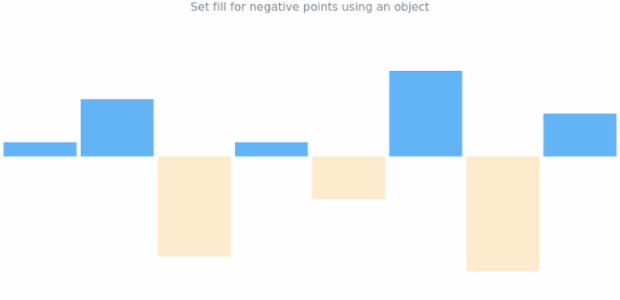 anychart.charts.Sparkline.negativeFill set asObj created by AnyChart Team