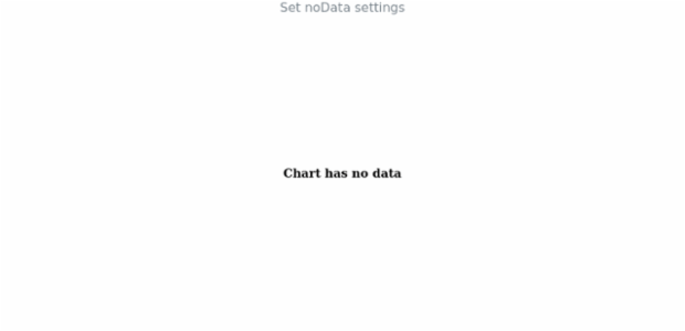 anychart.charts.Sparkline.noData set created by AnyChart Team