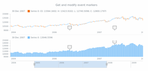 anychart.charts.Stock.eventMarkers get created by AnyChart Team