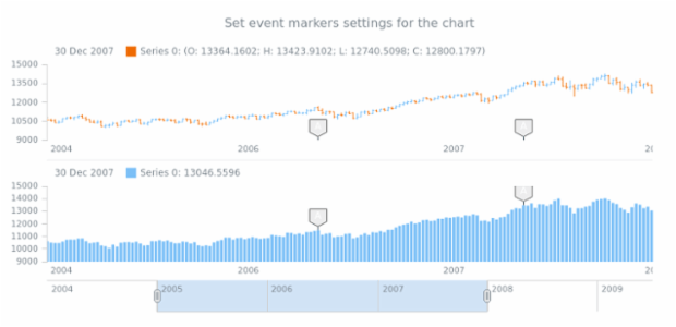 anychart.charts.Stock.eventMarkers set created by AnyChart Team