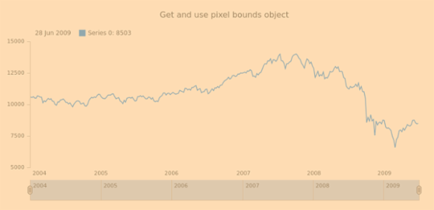 anychart.charts.Stock.getPixelBounds created by AnyChart Team