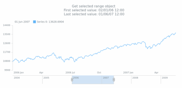 anychart.charts.Stock.getSelectedRange created by AnyChart Team