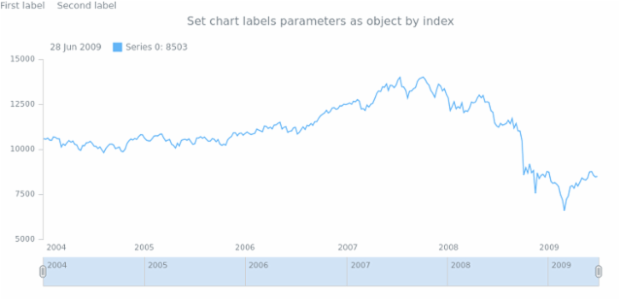 anychart.charts.Stock.label set asIndexBool created by AnyChart Team