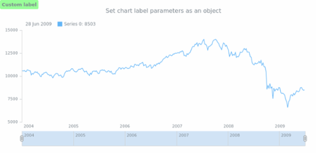 anychart.charts.Stock.label set asObj created by AnyChart Team
