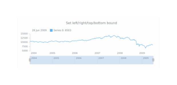 anychart.charts.Stock.left right top bottom created by AnyChart Team