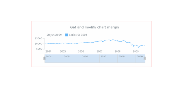 anychart.charts.Stock.margin get created by AnyChart Team