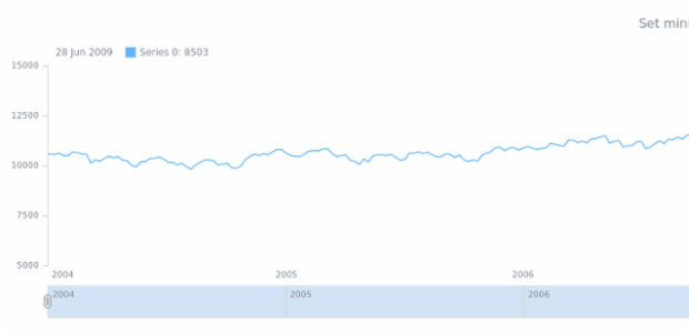 anychart.charts.Stock.minWidth created by AnyChart Team