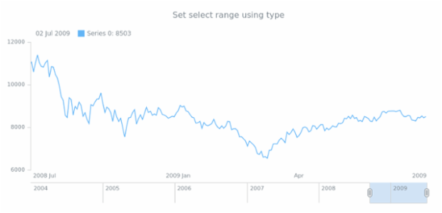 anychart.charts.Stock.selectRange set asType created by AnyChart Team