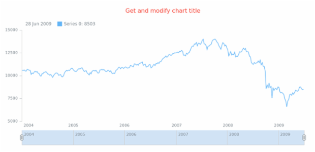 anychart.charts.Stock.title get created by AnyChart Team