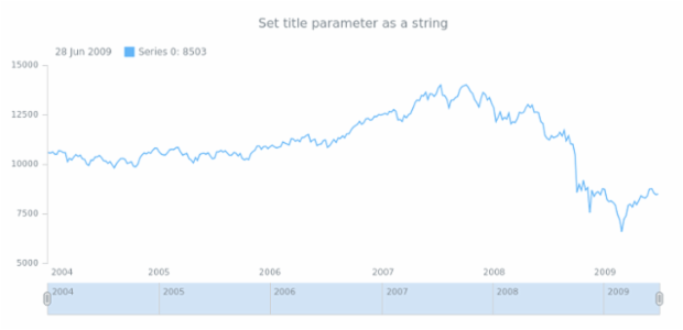 anychart.charts.Stock.title set asString created by AnyChart Team