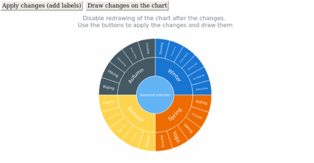 anychart.charts.Sunburst.autoRedraw created by AnyChart Team
