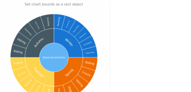 anychart.charts.Sunburst.bounds set asSingle created by AnyChart Team