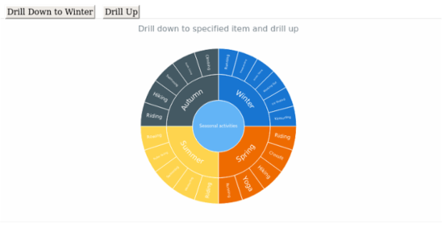 anychart.charts.Sunburst.drillTo drillUp created by AnyChart Team