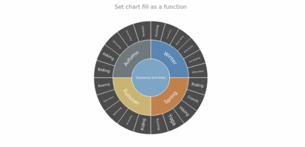 anychart.charts.Sunburst.fill set asFunc created by AnyChart Team