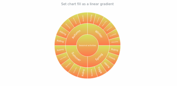 anychart.charts.Sunburst.fill set asLinear created by AnyChart Team