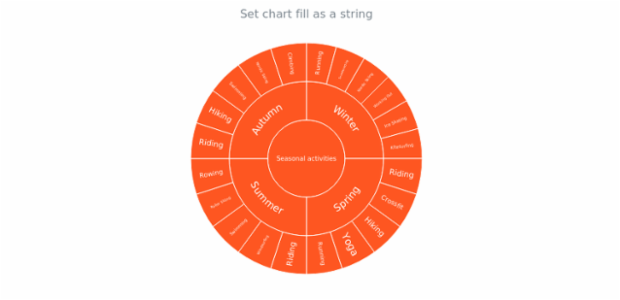 anychart.charts.Sunburst.fill set asString created by AnyChart Team