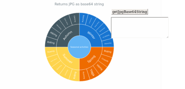 anychart.charts.Sunburst.getJpgBase64String created by AnyChart Team