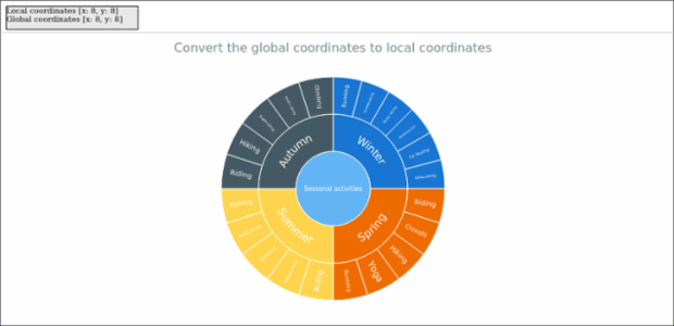 anychart.charts.Sunburst.globalToLocal created by AnyChart Team
