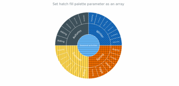 anychart.charts.Sunburst.hatchFillPalette set asArray created by AnyChart Team