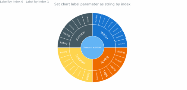 anychart.charts.Sunburst.label set asIndexString created by AnyChart Team