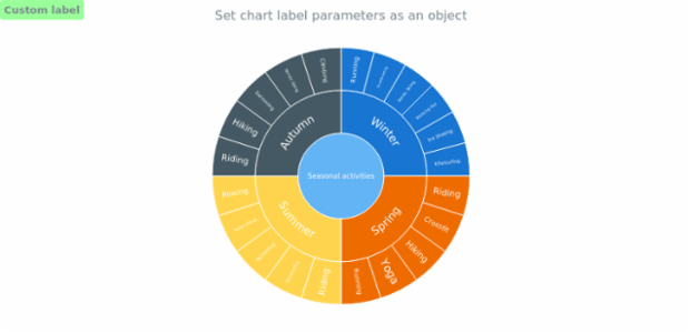 anychart.charts.Sunburst.label set asObj created by AnyChart Team