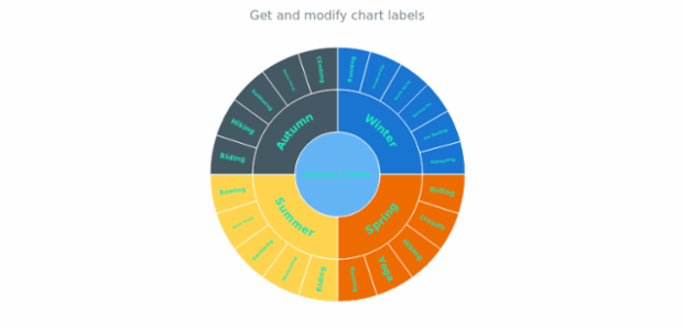 anychart.charts.Sunburst.labels get created by AnyChart Team