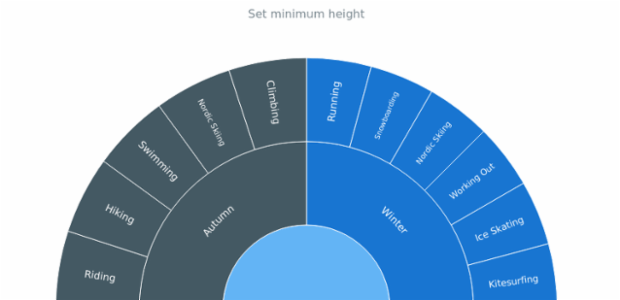 anychart.charts.Sunburst.minHeight created by AnyChart Team