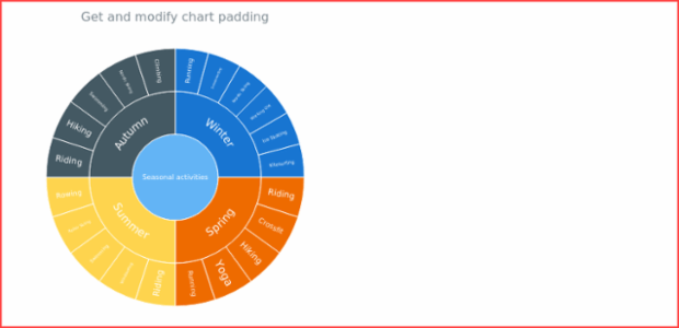anychart.charts.Sunburst.padding get created by AnyChart Team