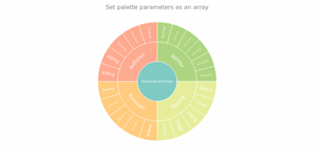anychart.charts.Sunburst.palette set asArray created by AnyChart Team