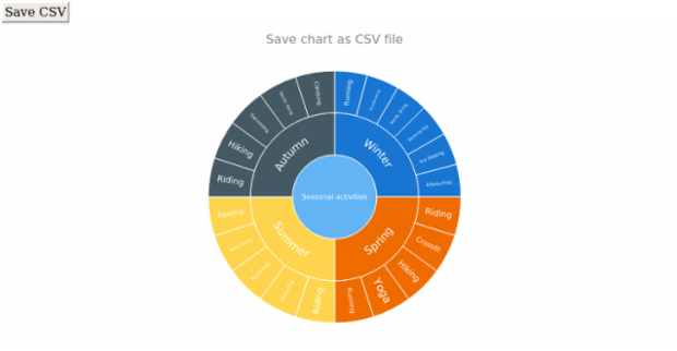 anychart.charts.Sunburst.saveAsCsv created by AnyChart Team