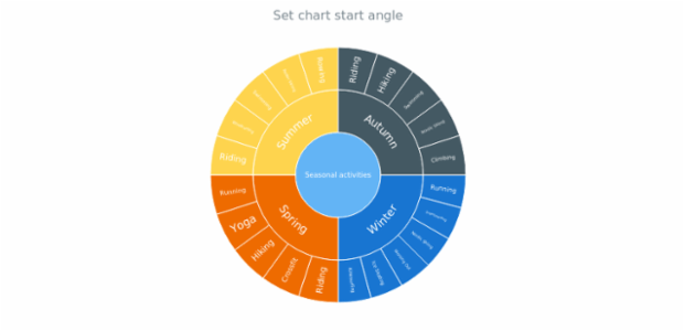 anychart.charts.Sunburst.startAngle set created by AnyChart Team