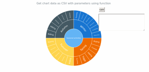 anychart.charts.Sunburst.toCsv asFunc created by AnyChart Team