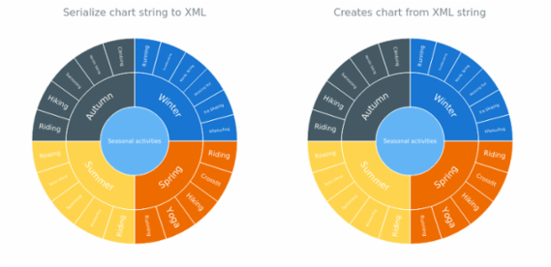 anychart.charts.Sunburst.toXml asString created by AnyChart Team