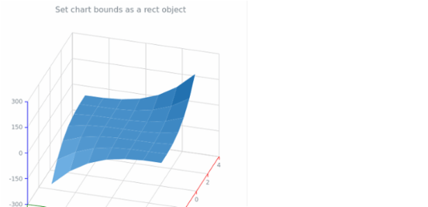 anychart.charts.Surface.bounds set asSingle created by AnyChart Team