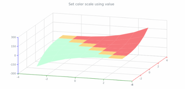 anychart.charts.Surface.colorScale set asValue created by AnyChart Team