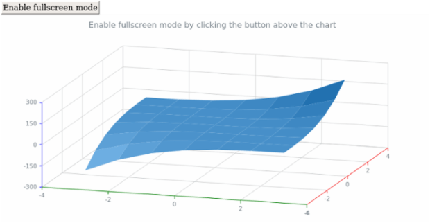 anychart.charts.Surface.fullScreen created by AnyChart Team