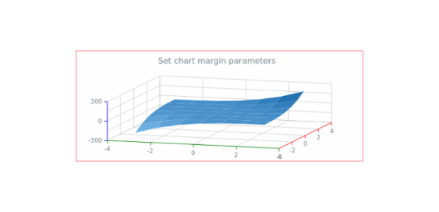 anychart.charts.Surface.margin get created by AnyChart Team