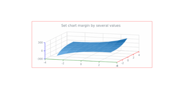 anychart.charts.Surface.margin set asSeveral created by AnyChart Team