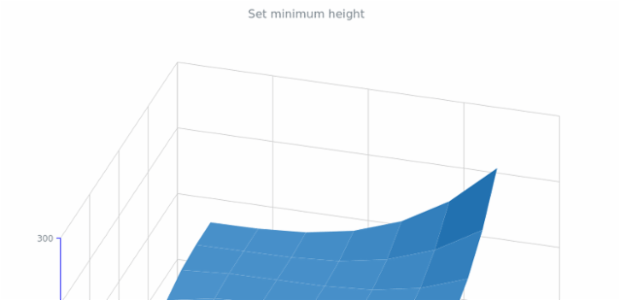 anychart.charts.Surface.minHeight created by AnyChart Team