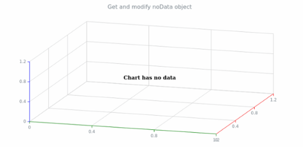 anychart.charts.Surface.noData get created by AnyChart Team