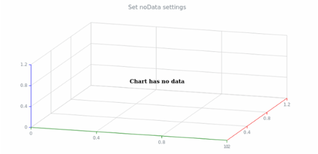 anychart.charts.Surface.noData set created by AnyChart Team