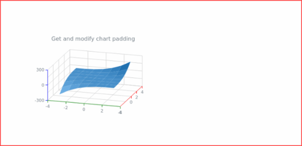 anychart.charts.Surface.padding get created by AnyChart Team
