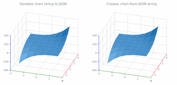 anychart.charts.Surface.toJson asString created by AnyChart Team