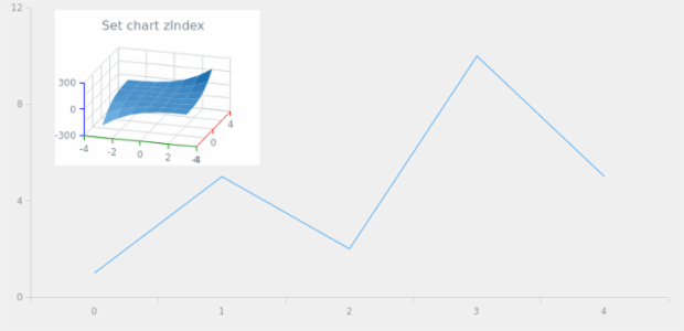 anychart.charts.Surface.zIndex created by AnyChart Team