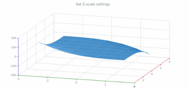 anychart.charts.Surface.zScale set created by AnyChart Team