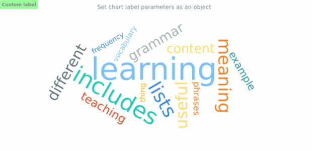 anychart.charts.TagCloud.label set asObj created by AnyChart Team