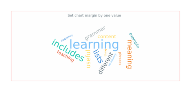 anychart.charts.TagCloud.margin set asSingle created by AnyChart Team