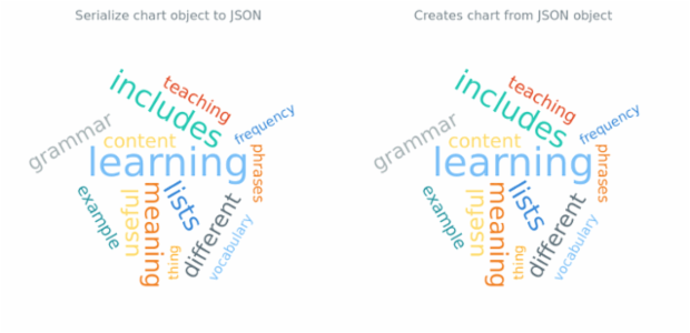 anychart.charts.TagCloud.toJson asObj created by AnyChart Team